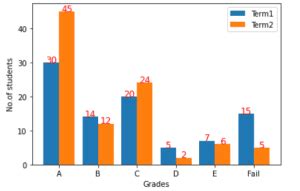 Matplotlib Bar Chart 的图像结果