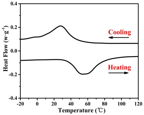 Fabrication and Actuation Performance of Selective Laser Melting ...