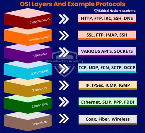 OSI Model Protocols 的图像结果