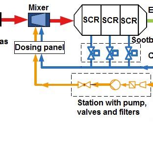 Image result for DPF SCR