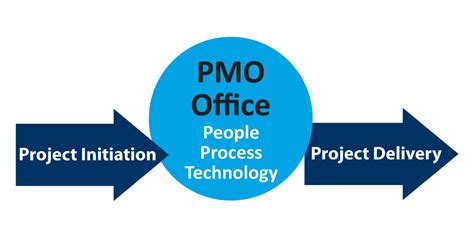 Image result for PMO Intake Process Approved vs Break In