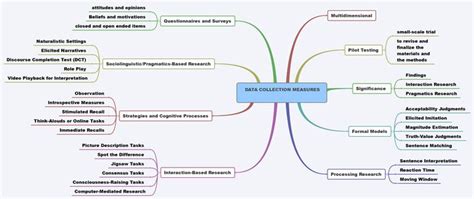 Image result for Data Collection Methods Mind Map