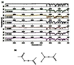 Fig. 5: FTIR spectra of (a) ITZ and its cocrystals and (b ...
