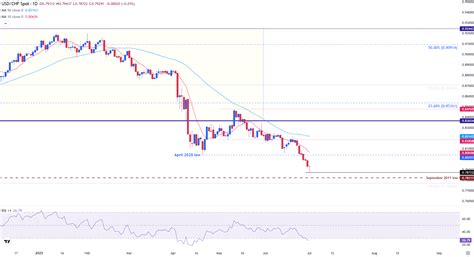 USD/CHF steadies, Trump’s tax bill clears Senate, while Hammer Candle ...