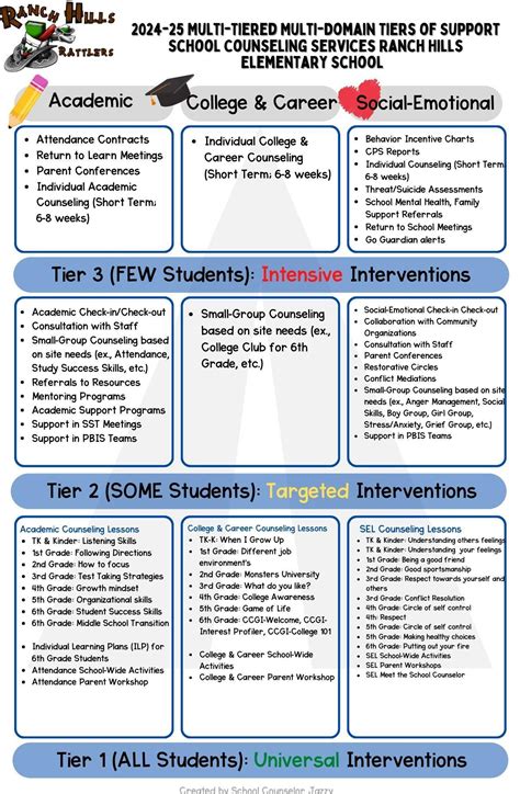 Elementary School Counseling 2025-26 Action Plan – School Counselor ...