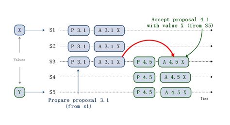 Paxos Visual Example 的图像结果