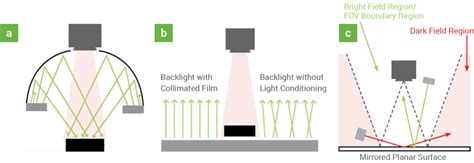 Image result for Back Lighting Machine Vision