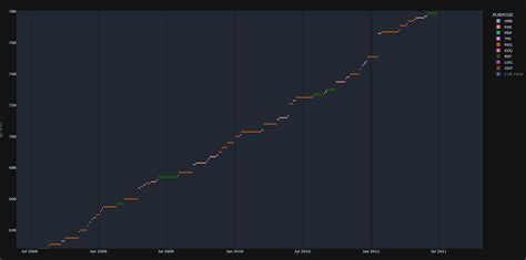 Image result for Python Plotly Timeline