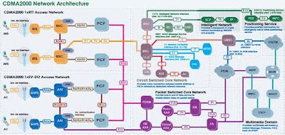 3G Network 的图像结果