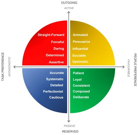 Communication Style Model 的图像结果