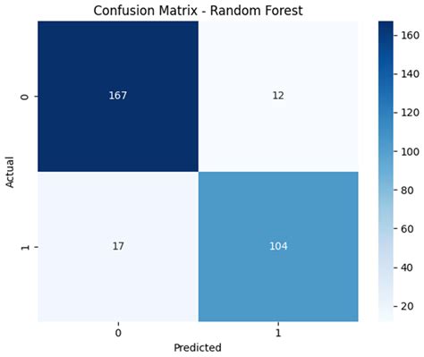 Data-Driven Approach for Asthma Classification: Ensemble Learning with ...