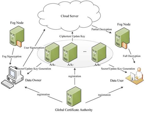 Secure Data Access Control for Fog Computing Based on Multi-Authority ...