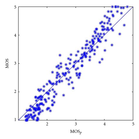 Image result for MOS Testing