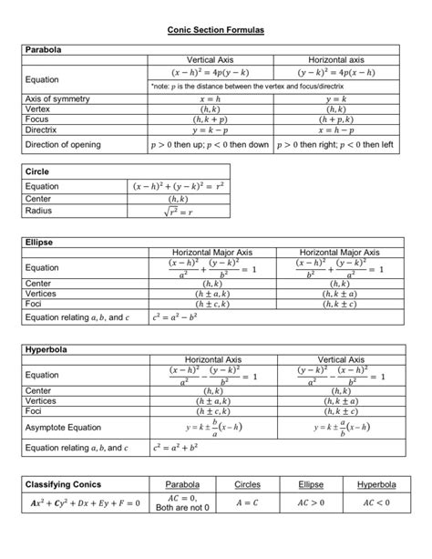 Image result for Conic Section Formulas