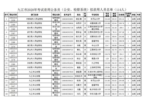 九江市考试录用公务员(公安、检察系统)拟录用人员公示_新浪江西_新浪网