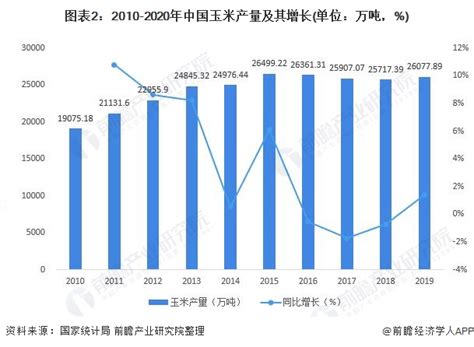 2019年中国玉米现状及发展趋势分析，要不断提高玉米新技术的效率「图」_华经情报网_华经产业研究院