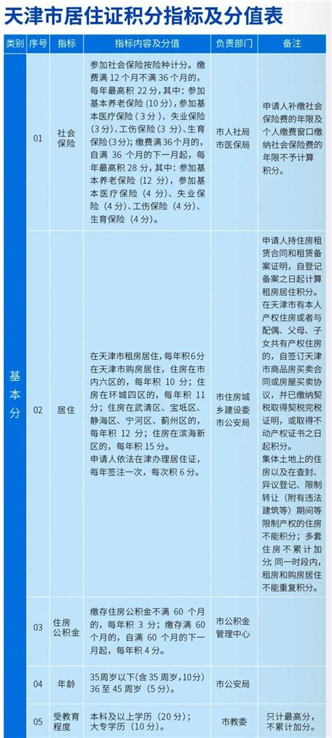 2022天津居住证积分指标及分值表一览- 天津本地宝