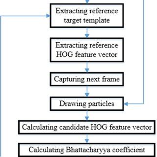 Image result for Cars Reverse Algorithm Flowchart