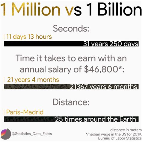 The vast difference of 1 million vs 1 billion