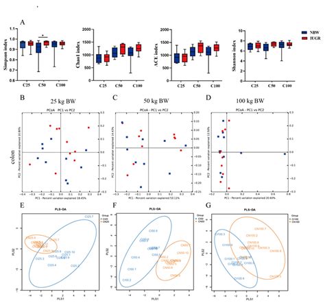 Intrauterine Growth Restriction Affects Colonic Barrier Func-tion via ...