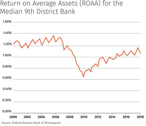 District Banking Conditions | Federal Reserve Bank of Minneapolis