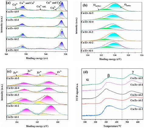The Influence of the ZrO2 Crystal Phase on Cu/ZrO2-Al2O3 Catalysts in ...