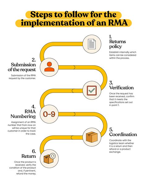What is an RMA? All about the Return Merchandise Authorization - Beeping