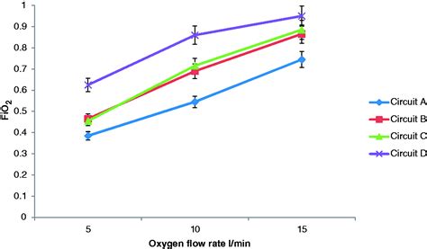 Image result for FiO2 Flow Rate Chart