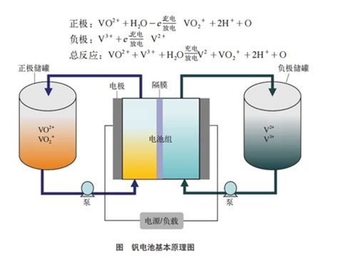 规模化储能：钒电池挑战锂电池市场 - 中国粉体网