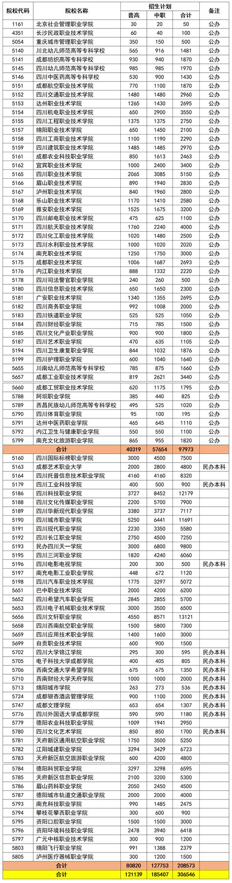 四川各大学录取分数线一览表2022年考生参考-高考100