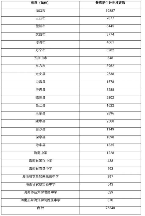 2020海南省普通高中中考招生计划公布