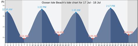 Ocean Isle Beach, NC Tide Charts, High & Low Tide Table, Fishing Times | US