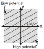 The electric field intensity at all points in space is given by vecE=(√ ...