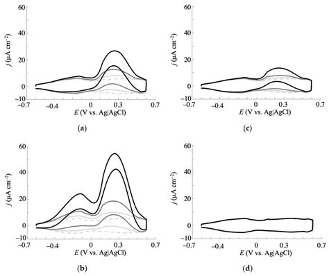 Electrochemical Oxidation of Monosaccharides at Nanoporous Gold with ...