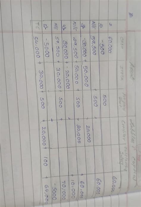 6. Anil had the following transactions : (i) Commenced business with ...