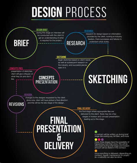 Image result for Illustrate the Design Process