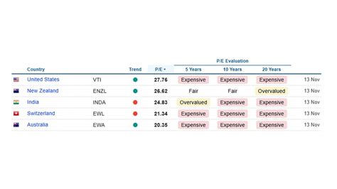 India Drops To Third In Global P/E Ratio Ranking; Indicating Decline In ...