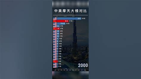 2018中国摩天大楼数量超美国居世界第一，5年内没有国家赶得上 - YouTube