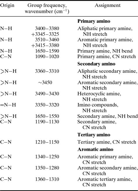 Infrared Spectroscopy Chart at Lawrence Melson blog