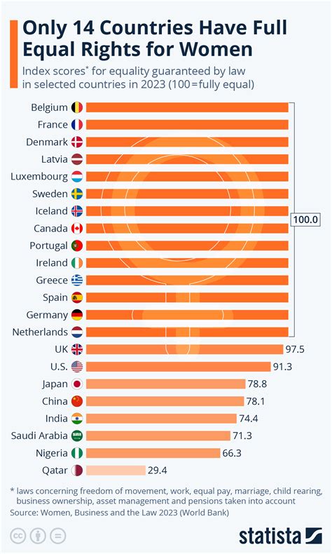 Chart: Only 14 Countries Have Full Equal Rights for Women | Statista