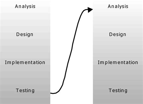 Image result for Iterative Prototyping Model