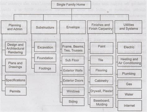 Construction Scheduling - Classification, Steps, Methods, Uses, Advantages