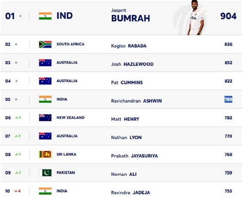 Jasprit Bumrah ICC Rankings: जसप्रीत बुमराह ने रचा इतिहास... मेलबर्न ...