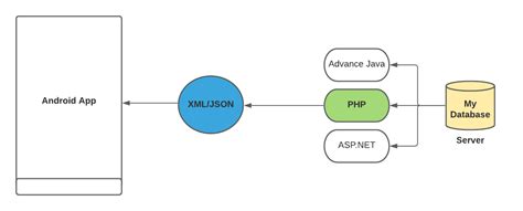 Image result for Example of API Code for User Login