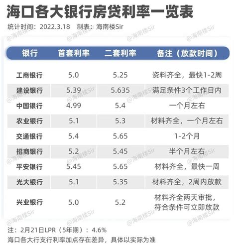3月LPR“按兵不动”！海南9大银行房贷利率曝光 - 知乎