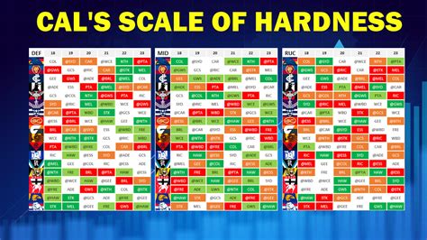Scale Of Hardness Afl Fantasy