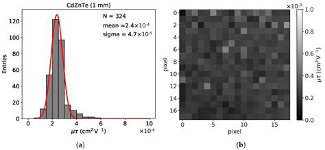 Fabrication of Small-Pixel CdZnTe Sensors and Characterization with X-rays