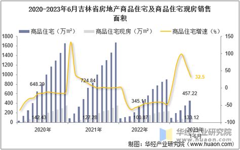 2023年6月吉林省房地产投资、施工面积及销售情况统计分析_华经情报网_华经产业研究院