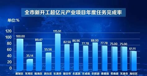 温州一季度经济数据出炉：GDP增长5.2％，首破2000亿元_腾讯新闻