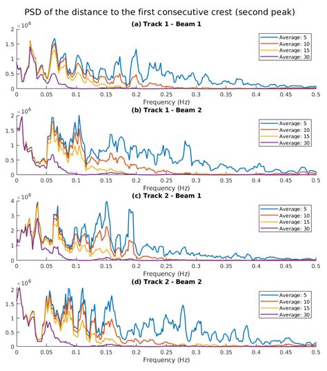 Experimental Evidence of Swell Signatures in Airborne L5/E5a GNSS ...